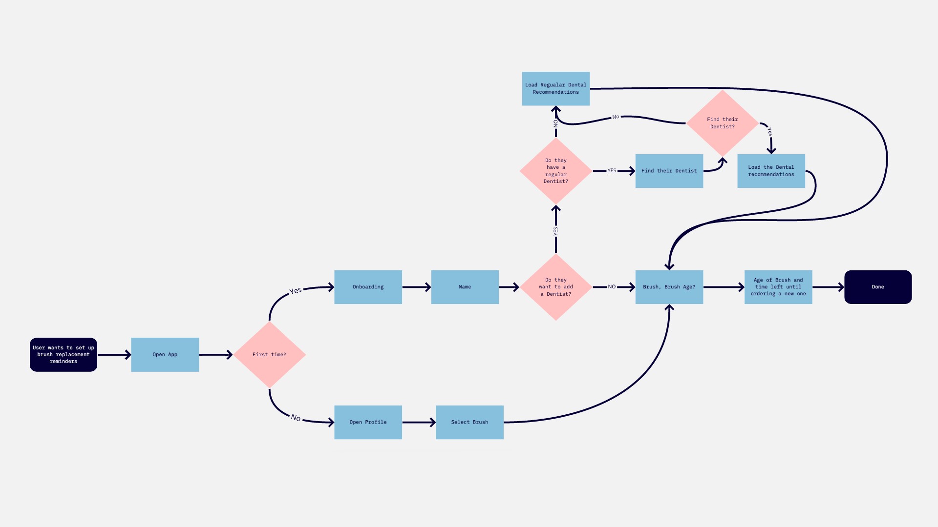 a bus user's decision tree to find a bus