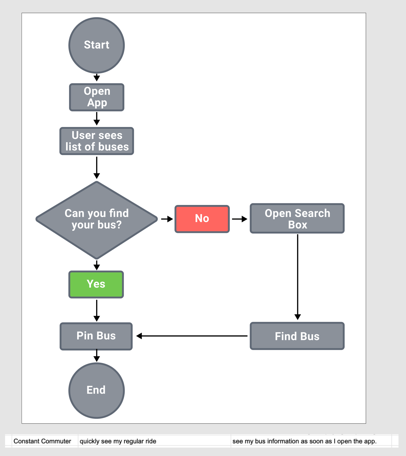 User Flows showing various decision paths
