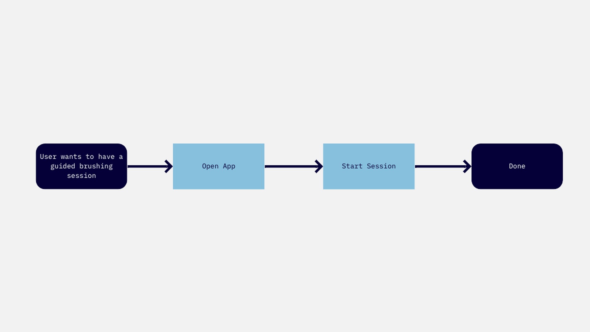 user flowchart
