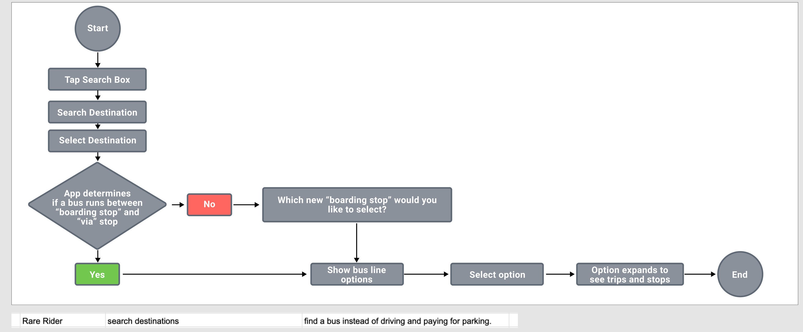 User Flows showing various decision paths