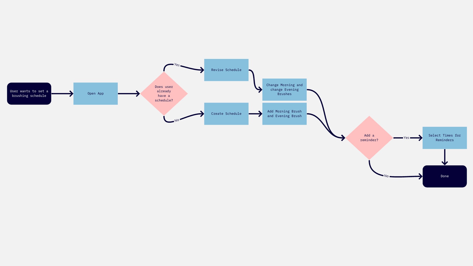 user flowchart