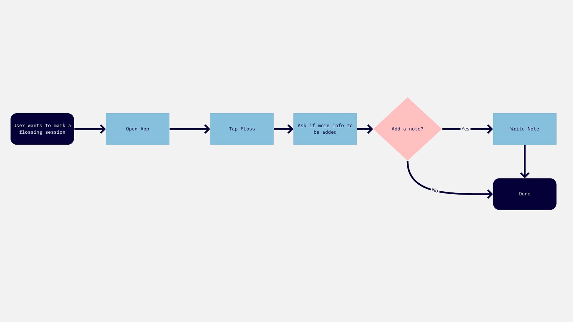 user flowchart