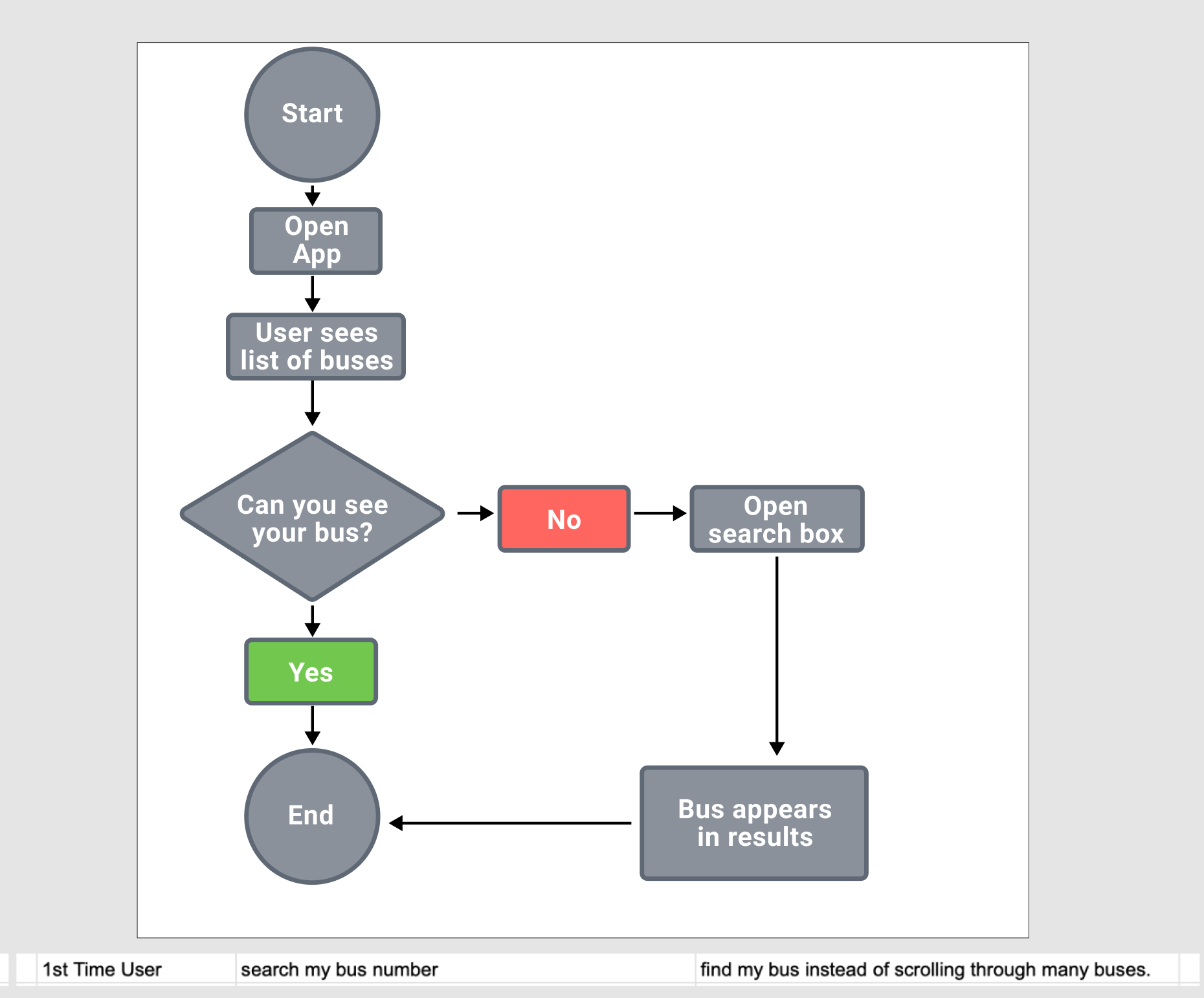User Flows showing various decision paths
