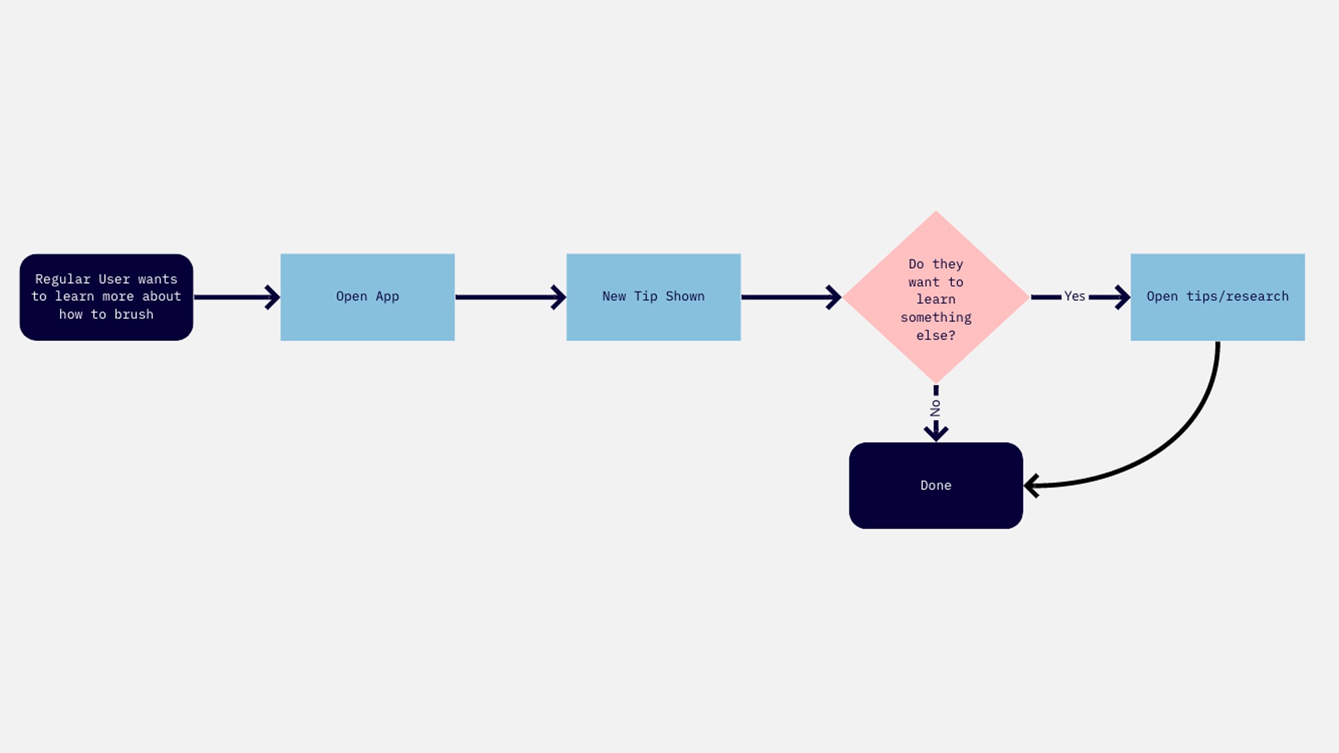 user flowchart