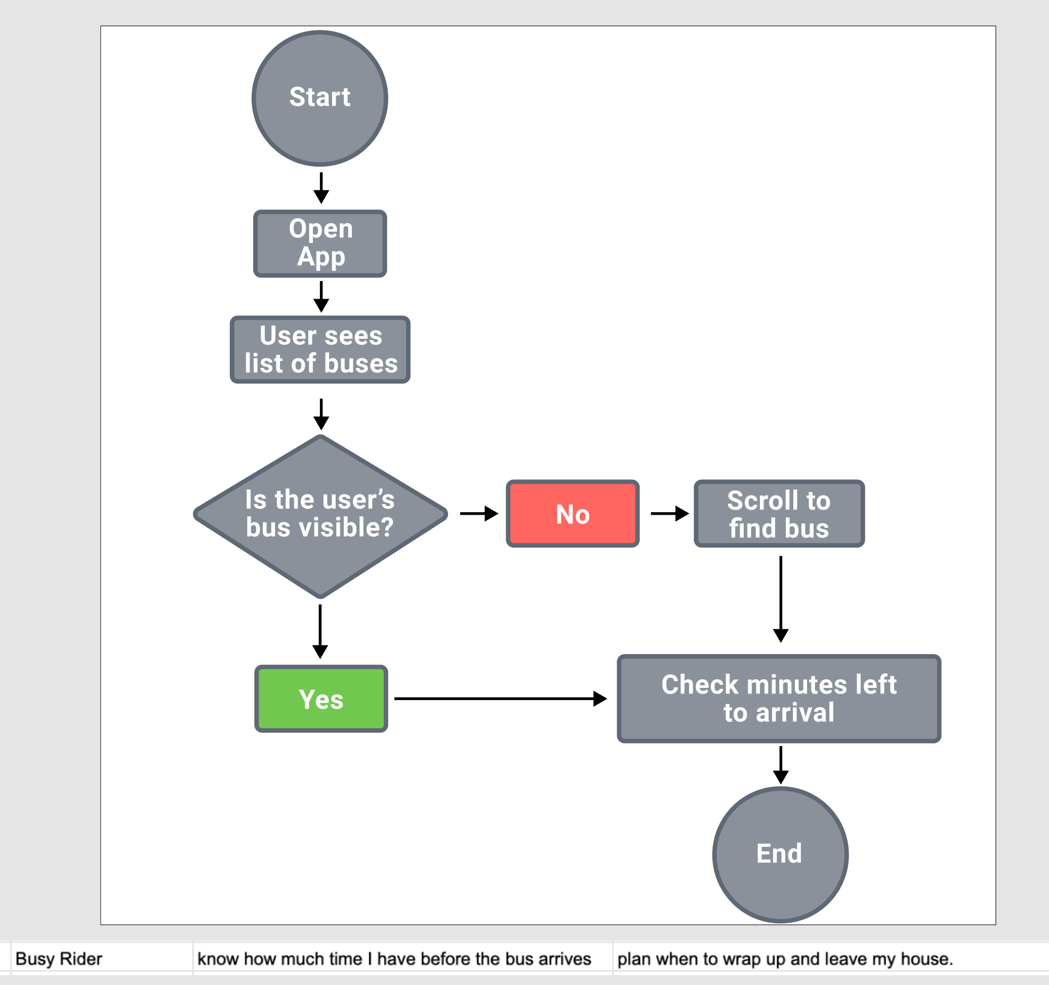 User Flows showing various decision paths
